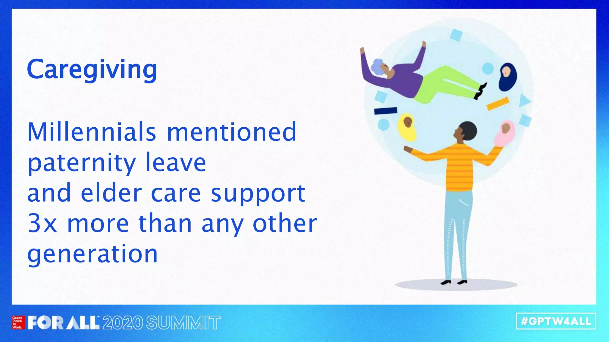 Caregiving
Millennials mentioned
paternity leave
and elder care support
3x more than any other
generation
 