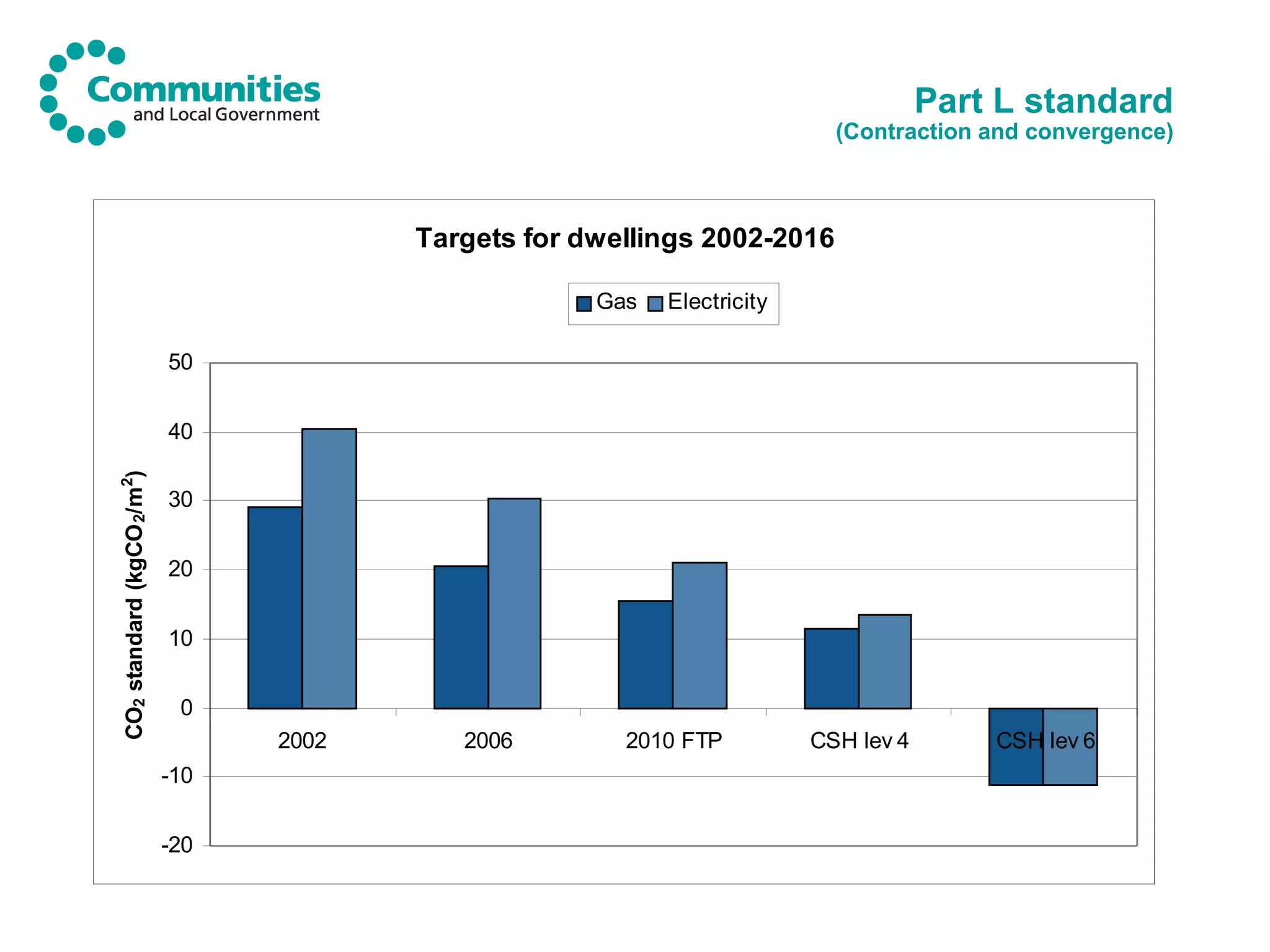 Part L standard (Contraction and convergence) 