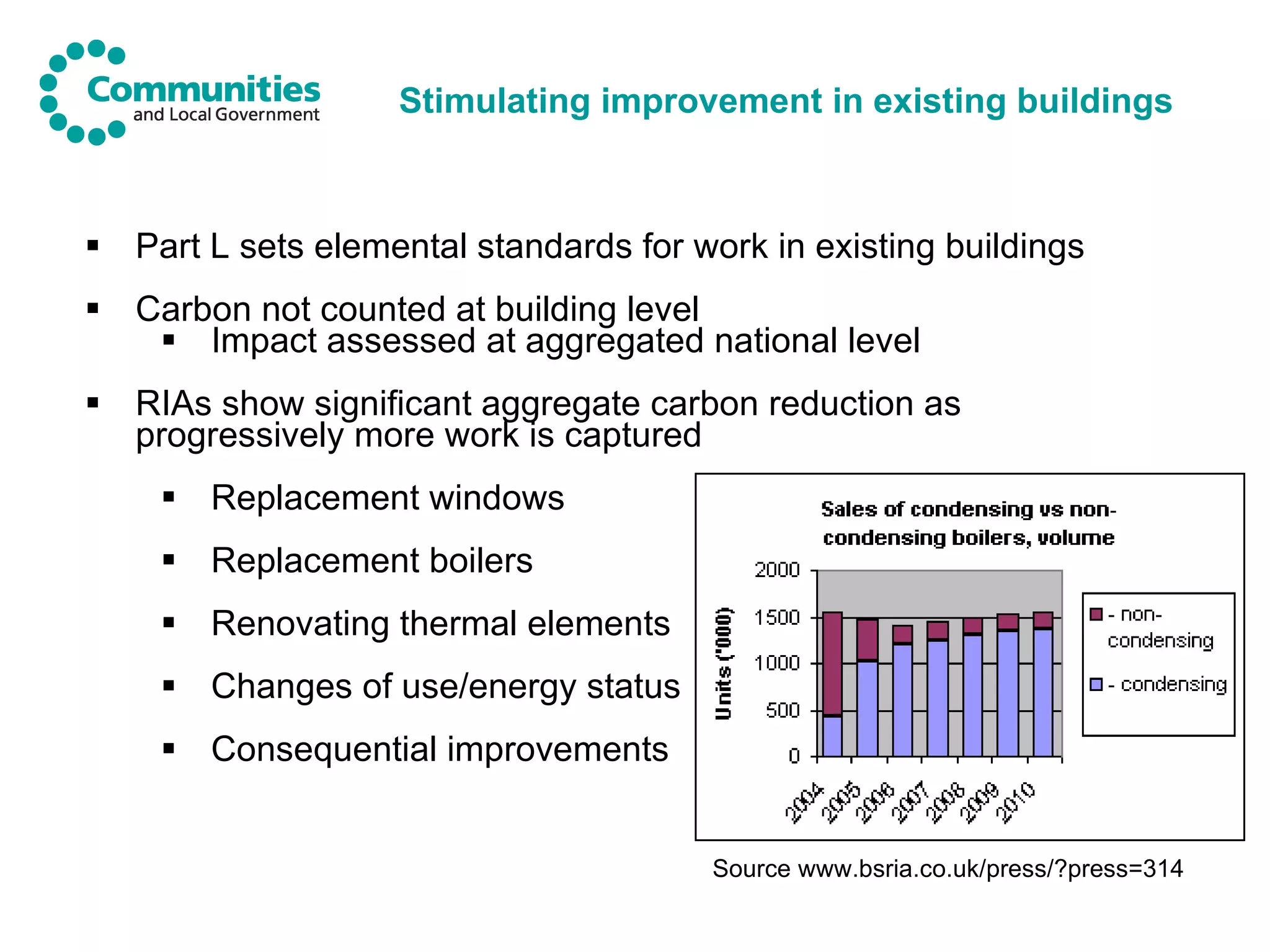 Stimulating improvement in existing buildings Part L sets elemental standards for work in existing buildings Carbon not counted at building level Impact assessed at aggregated national level RIAs show significant aggregate carbon reduction as progressively more work is captured Replacement windows Replacement boilers Renovating thermal elements Changes of use/energy status Consequential improvements Source www.bsria.co.uk/press/?press=314 