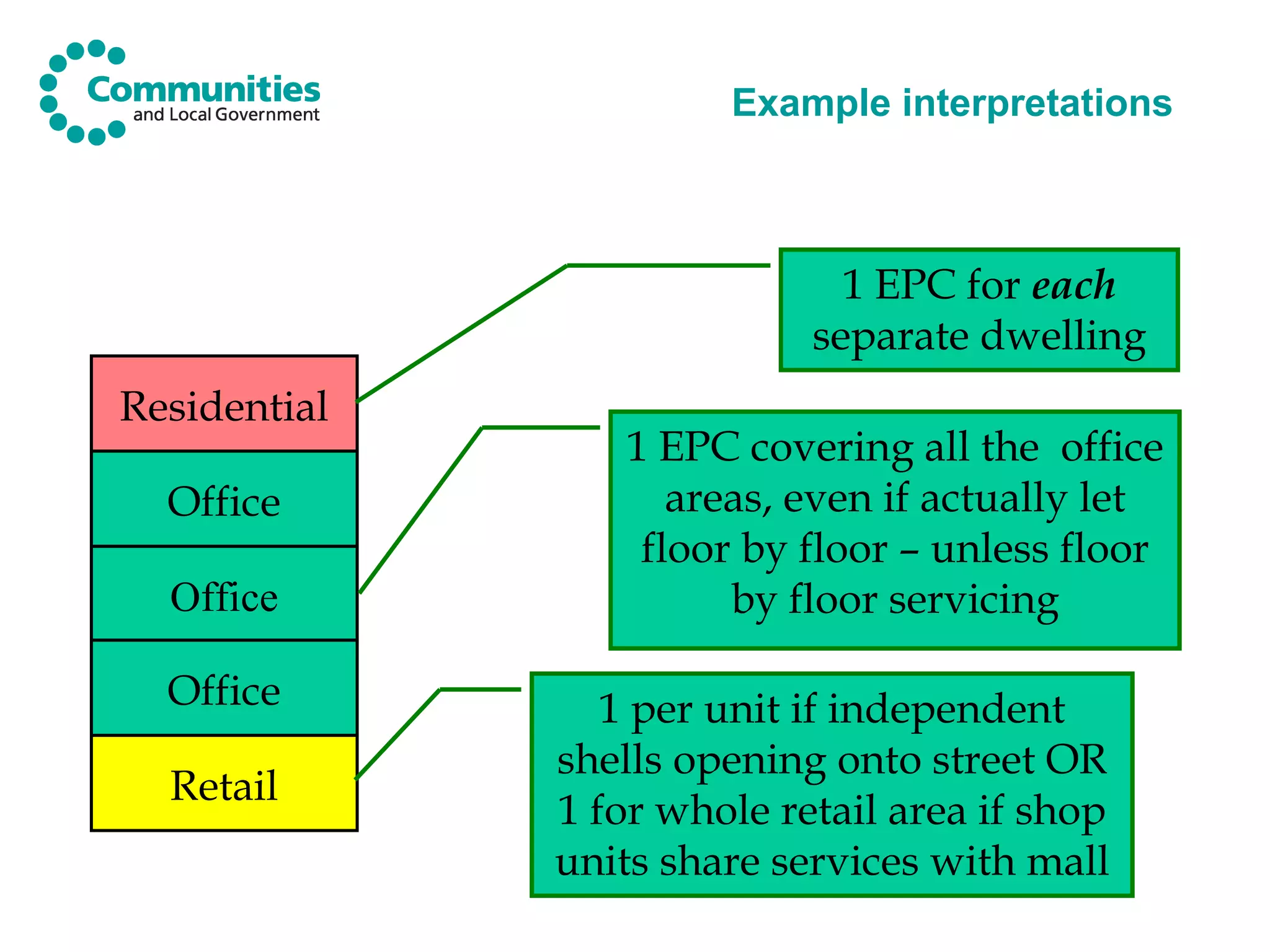 Example interpretations Retail Residential Office Office Office 1 EPC for  each  separate dwelling 1 EPC covering all the  office areas, even if actually let floor by floor – unless floor by floor servicing 1 per unit if independent shells opening onto street OR 1 for whole retail area if shop units share services with mall 