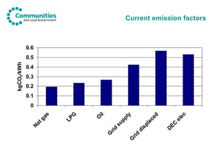 Current emission factors 