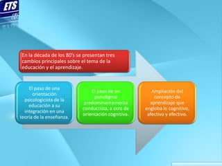 En la década de los 80’s se presentan tres
cambios principales sobre el tema de la
educación y el aprendizaje.


    El paso de una
                               El paso de un           Ampliación del
      orientación
                                paradigma               concepto de
  psicologicista de la
                           predominantemente          aprendizaje que
    educación a su
                           conductista, a otro de   engloba lo cognitivo,
  integración en una
                           orientación cognitiva.    afectivo y efectivo.
teoría de la enseñanza.
 