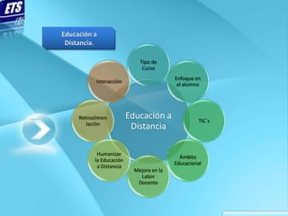 Tipo de
                          Curso
                                      Enfoque en
      Interacción
                                       el alumno




Retroalimen          Educación a               TIC´s
   tación
                      Distancia

       Humanizar
                                        Ámbito
      la Educación
                                      Educacional
       a Distancia
                       Mejora en la
                         Labor
                        Docente
 