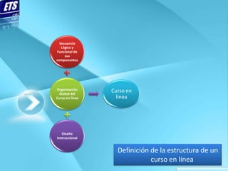 Secuencia
   Lógica y
Funcional de
     sus
componentes




Organización     Curso en
  Global del
Curso en línea     línea




   Diseño
Instruccional


                   Definición de la estructura de un
                              curso en línea
 