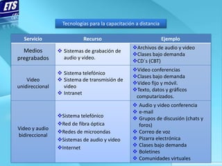 Tecnologías para la capacitación a distancia

  Servicio                  Recurso                               Ejemplo
                                                  Archivos de audio y video
  Medios          Sistemas de grabación de
                                                  Clases bajo demanda
pregrabados        audio y video.
                                                  CD´s (CBT)
                                                  Video conferencias
                  Sistema telefónico
                                                  Clases bajo demanda
    Video         Sistema de transmisión de
                                                  Video fijo y móvil.
unidireccional     video
                                                  Texto, datos y gráficos
                  Intranet
                                                   computarizados.
                                                   Audio y video conferencia
                                                   e-mail
                 Sistema telefónico               Grupos de discusión (chats y
                 Red de fibra óptica               foros)
Video y audio
                 Redes de microondas              Correo de voz
bidireccional
                 Sistemas de audio y video        Pizarra electrónica
                 Internet                         Clases bajo demanda
                                                   Boletines
                                                   Comunidades virtuales
 