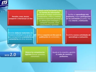 Espacio social horizontal y rico
                                        en fuentes de información
                                     orientado al trabajo autónomo y         Facilita un aprendizaje más
   Permite: crear, buscar,            colaborativo, crítico y creativo;    autónomo, mayor participación
compartir e interactuar on-line      incentiva la expresión personal, y    en las actividades grupales, hay
                                        es idónea para investigar y           más interés y motivación.
                                         compartir recursos, crear
                                         conocimiento y aprender.



Permite elaborar materiales (de
 manera individual o en grupo),       Ofrece espacios on-line para la       Posibilita nuevas actividades de
para compartirlos y someterlos a        publicación de contenidos.             aprendizaje y evaluación.
 comentarios de otros lectores.




                     Mejora las competencias              Ayuda en la creación y gestión
                     digitales (buscar, procesar,            de redes de centros y
                             comunicar)                           profesores.
 