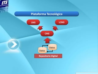 Plataforma Tecnológica

LMS                         LCMS



            CMS




                Datos
      Datos

      Repositorio Digital
 