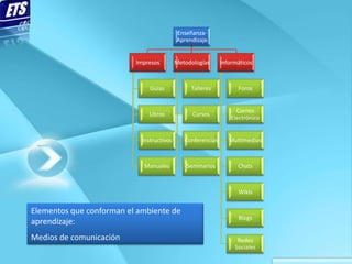Enseñanza-
                                           Aprendizaje


                          Impresos         Metodologías      Informáticos



                               Guias            Talleres           Foros


                                                                   Correo
                              Libros             Cursos
                                                                 Electrónico


                            Instructivos      Conferencias      Multimedios



                            Manuales           Seminarios          Chats



                                                                   Wikis


Elementos que conforman el ambiente de
                                                                   Blogs
aprendizaje:
Medios de comunicación                                             Redes
                                                                  Sociales
 