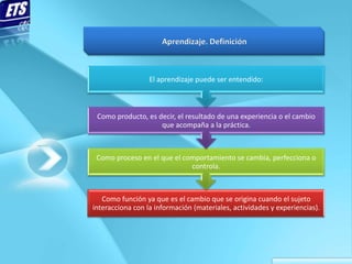 El aprendizaje puede ser entendido:



 Como producto, es decir, el resultado de una experiencia o el cambio
                    que acompaña a la práctica.



 Como proceso en el que el comportamiento se cambia, perfecciona o
                             controla.



   Como función ya que es el cambio que se origina cuando el sujeto
interacciona con la información (materiales, actividades y experiencias).
 