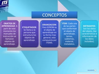 CONCEPTOS
  OBJETOS DE                                         ITEM: Cada una
                                    ORANIZACION:
APRENDIZAJE: A                                         de las partes     METADATOS:
                  ETIQUETADOR:      Para SCROM es
  parir de este                                      que conforman       Son los datos
                    Se llama a la     el objeto de
 momento los                                           el objeto de     del objeto, (las
                   persona que      aprendizaje en
  manuales de                                          aprendizaje,    características e
                   estructura los    su forma mas
 instrucción se                                           temas,       información de
                     objetos de      general, esta
    llamaran                                            subtemas,          los datos
                    aprendizaje.    compuesta por
   objetos de                                            material,        incluidos).
                                         ITEMS.
  aprendizaje.                                          metadatos.
 