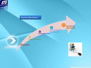 Teorías Educativas


                                                       Aprendizaje
                                                       Significativo
                                     Constructivismo
                                     Colaborativo
                      Constructivismo


          Cognoscitivismo


Conductismo
 