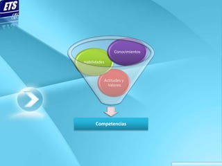 Conocimientos

Habilidades



          Actitudes y
            Valores




      Competencias
 