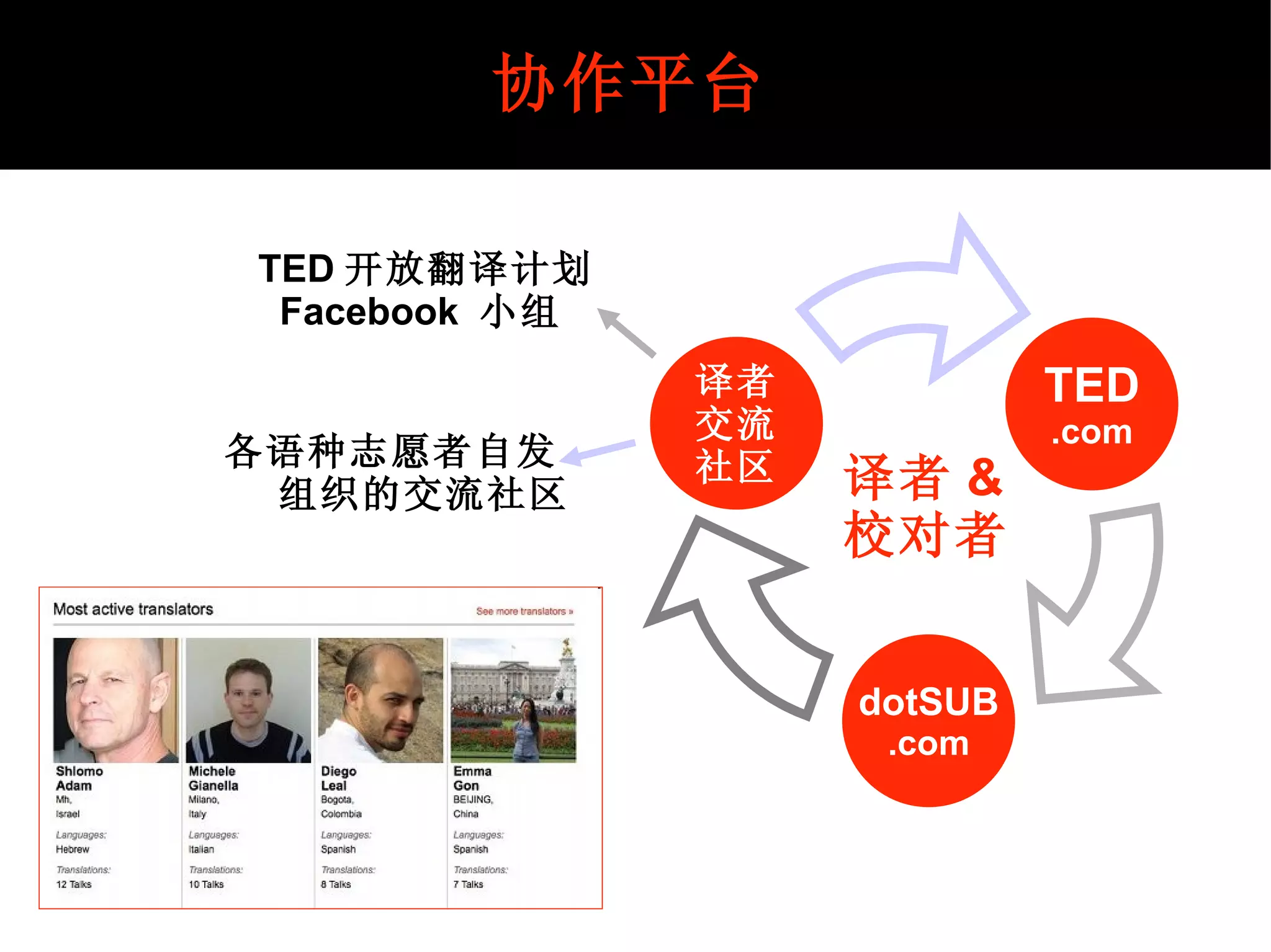 协作平台 译者 交流 社区 dotSUB .com TED 开放翻译计划 Facebook  小组 各语种志愿者自发 组织的交流社区 TED.com 译者 社区 dotSUB.com TED .com 译者 & 校对者 