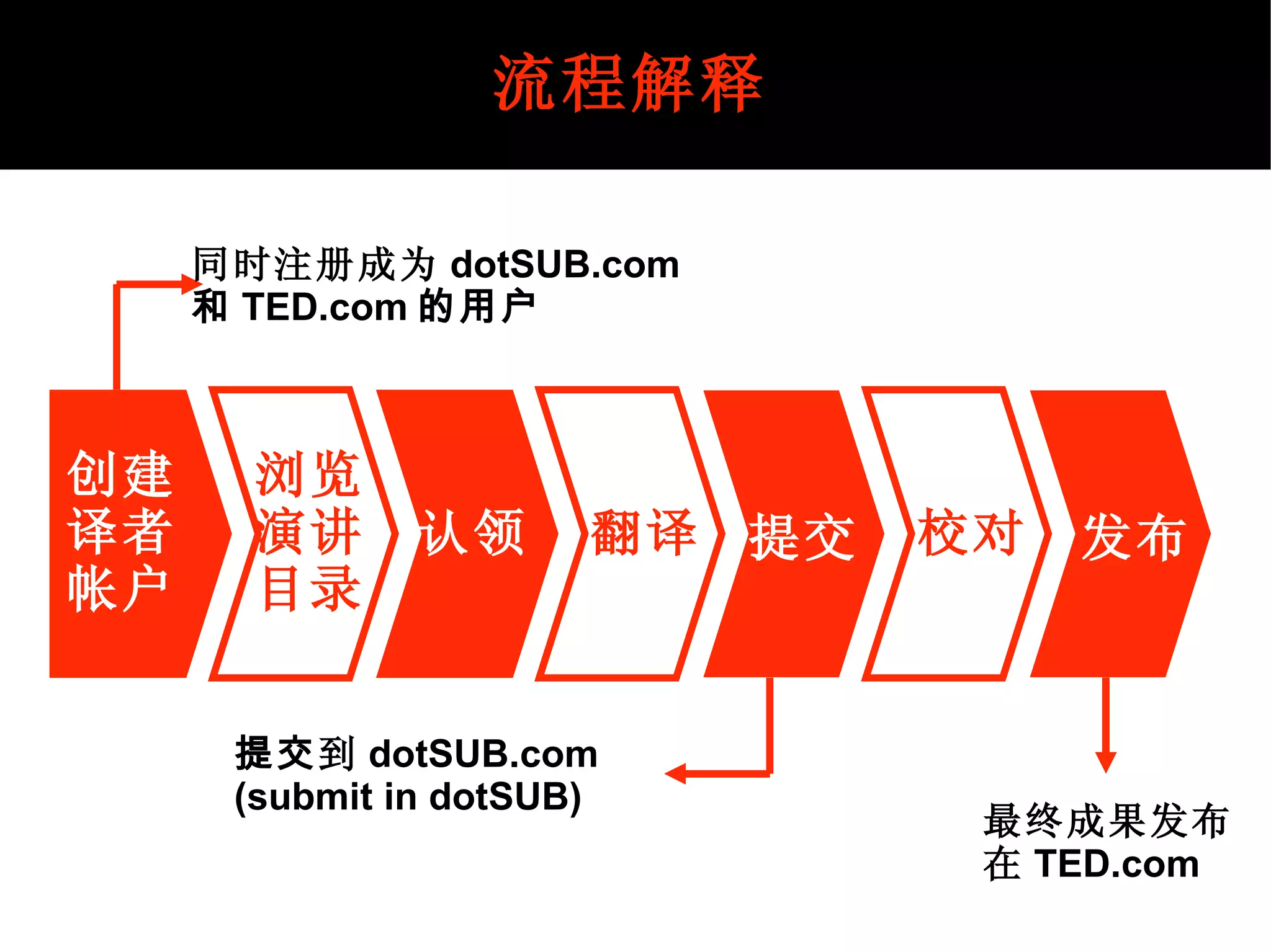 流程解释 创建 译者 帐户 浏览 演讲 目录 翻译 校对 认领 提交 发布 同时注册成为 dotSUB.com 和 TED.com 的用户 提交 到 dotSUB.com  (submit in dotSUB) 最终成果发布 在 TED.com 