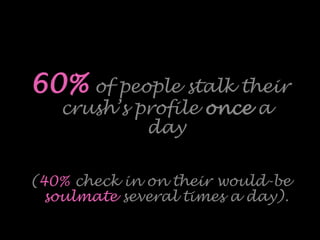 60% of people stalk their
crush’s profile once a
day
(40% check in on their would-be
soulmate several times a day).
 