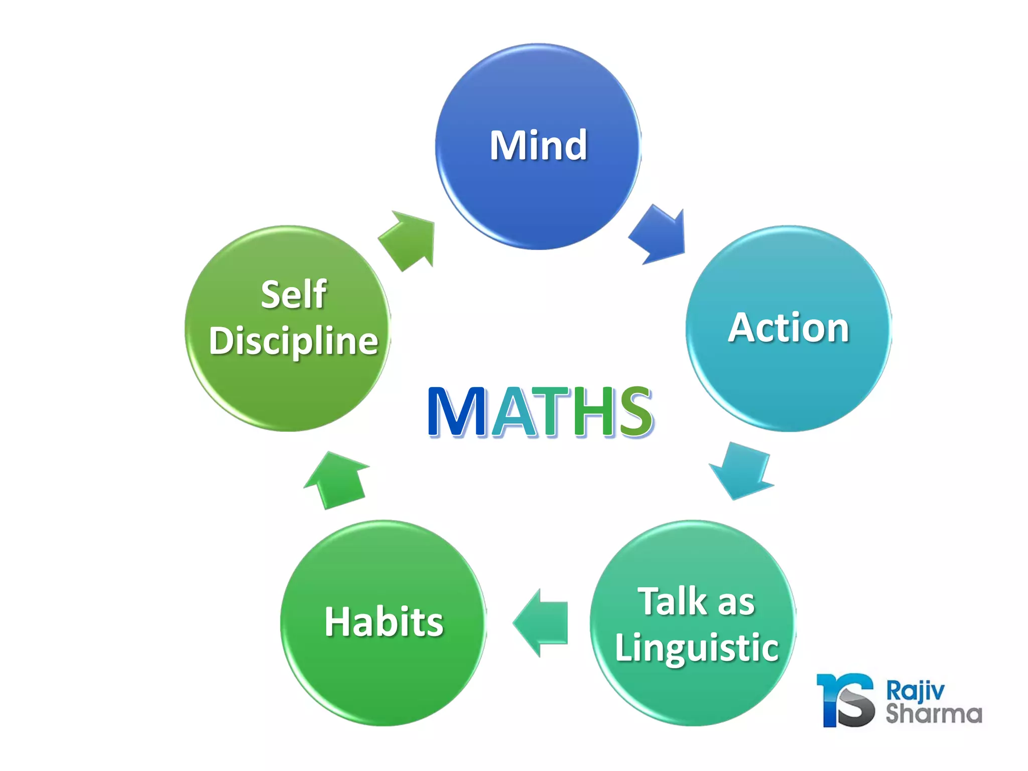 Mind
Action
Habits
Self
Discipline
Talk as
Linguistic