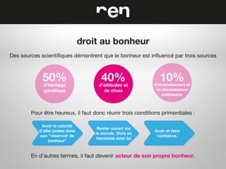 droit au bonheur
Des sources scientifiques démontrent que le bonheur est influencé par trois sources

50%
d’héritage
génétique

40%

d'attitudes et
de choix

10%

d’environnement et
de circonstances
extérieures

Pour être heureux, il faut donc réunir trois conditions primordiales :
Avoir la volonté
d’aller puiser dans
son "réservoir de
bonheur"

Rester ouvert sur
le monde. Vivre en
harmonie avec lui

Avoir et faire
confiance.

En d’autres termes, il faut devenir acteur de son propre bonheur.

 