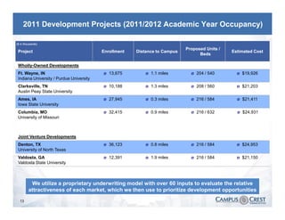 2011 Development Projects (2011/2012 Academic Year Occupancy)

($ in thousands)
                                                                            Proposed Units /
 Project                                  Enrollment   Distance to Campus                      Estimated Cost
                                                                                  Beds

 Wholly-Owned Developments
 Ft. Wayne, IN                            Ø   13,675       Ø   1.1 miles      Ø   204 / 540      Ø   $19,926
 Indiana University / Purdue University
 Clarksville, TN                          Ø   10,188       Ø   1.3 miles      Ø   208 / 560      Ø   $21,203
 Austin Peay State University
 Ames, IA                                 Ø   27,945       Ø   0.3 miles      Ø   216 / 584      Ø   $21,411
 Iowa State University
 Columbia, MO                             Ø   32,415       Ø   0.9 miles      Ø   216 / 632      Ø   $24,931
 University of Missouri



 Joint Venture Developments
 Denton, TX                               Ø   36,123       Ø   0.8 miles      Ø   216 / 584      Ø   $24,953
 University of North Texas
 Valdosta, GA                             Ø   12,391       Ø   1.9 miles      Ø   216 / 584      Ø   $21,150
 Valdosta State University



          We utilize a proprietary underwriting model with over 60 inputs to evaluate the relative
         attractiveness of each market, which we then use to prioritize development opportunities
  13
 