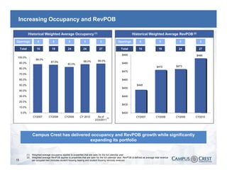 Increasing Occupancy and RevPOB

              Historical Weighted Average Occupancy (1)                                                           Historical Weighted Average RevPOB (2)

Openings                6             9               5             5               3                Openings            6                  9             5        3

     Total             10             19             24             24             27                   Total            10                19            24        27

                                                                                                        $490                                                     $486
 100.0%
                      88.0%
                                     87.0%                          88.0%         89.0%
     90.0%                                           83.0%                                              $480
                                                                                                                                          $472          $473
     80.0%
                                                                                                        $470
     70.0%

     60.0%                                                                                              $460

     50.0%                                                                                                             $448
                                                                                                        $450
     40.0%

     30.0%                                                                                              $440

     20.0%
                                                                                                        $430
     10.0%

     0.0%                                                                                               $420
                   CY2007          CY2008         CY2009        CY 2010          As of (3)                            CY2007             CY2008         CY2009   CY2010
                                                                               2/23/2011




                   Campus Crest has delivered occupancy and RevPOB growth while significantly
                                             expanding its portfolio


             (1)   Weighted average occupancy applies to properties that are open for the full calendar year
             (2)   Weighted average RevPOB applies to properties that are open for the full calendar year; RevPOB is defined as average total revenue
15                 per occupied bed (includes student housing leasing and student housing services revenue)
 