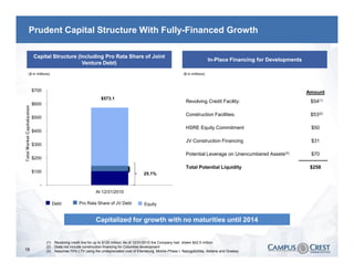 Prudent Capital Structure With Fully-Financed Growth

     Capital Structure (Including Pro Rata Share of Joint
                                                                                                                 In-
                                                                                                                 In-Place Financing for Developments
                         Venture Debt)
                                 Debt)
 ($ in millions)                                                                               ($ in millions)



     $700                                                                                                                                              Amount
                                               $573.1
                                                                                                 Revolving Credit Facility:                             $54(1)
     $600

                                                                                                 Construction Facilities:                               $53(2)
     $500

                                                                                                 HSRE Equity Commitment                                 $50
     $400

                                                                                                 JV Construction Financing                              $31
     $300

                                                                   7.7%
                                                                                                 Potential Leverage on Unencumbered Assets(3):          $70
     $200

                                                                                                 Total Potential Liquidity                              $258
     $100                                                          28.4%
                                                                       25.1%
                               15.6%
         -
                                            At 12/31/2010

                   Debt           Pro Rata Share of JV Debt             Equity


                                            Capitalized for growth with no maturities until 2014


             (1)    Revolving credit line for up to $125 million; As of 12/31/2010 the Company had drawn $42.5 million.
             (2)    Does not include construction financing for Columbia development
16           (3)    Assumes 70% LTV using the undepreciated cost of Ellensburg, Mobile-Phase I, Nacogdoches, Abilene and Greeley
 