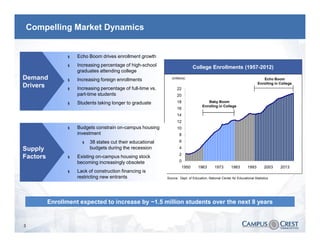 Compelling Market Dynamics


                 §   Echo Boom drives enrollment growth
                 §   Increasing percentage of high-school                       College Enrollments (1957-2012)
                                                                                                    (1957-
                     graduates attending college
Demand           §   Increasing foreign enrollments              (millions)                                                    Echo Boom
                                                                                                                            Enrolling in College
Drivers          §   Increasing percentage of full-time vs.         22
                     part-time students                             20
                 §   Students taking longer to graduate             18                   Baby Boom
                                                                                      Enrolling in College
                                                                    16
                                                                    14
                                                                    12
                 §   Budgets constrain on-campus housing            10
                     investment                                       8
                       §   38 states cut their educational            6

Supply                     budgets during the recession               4
                                                                      2
Factors          §   Existing on-campus housing stock
                     becoming increasingly obsolete                   0
                                                                         1950      1963       1973        1983       1993        2003    2013
                 §   Lack of construction financing is
                     restricting new entrants                 Source: Dept. of Education, National Center for Educational Statistics




          Enrollment expected to increase by ~1.5 million students over the next 8 years


3
 
