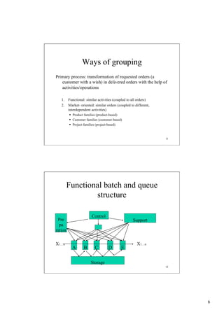 Ways of grouping
Primary process: transformation of requested orders (a
customer with a wish) in delivered orders with the help of
activities/operations
1.  Functional: similar activities (coupled to all orders)
2.  Market- oriented: similar orders (coupled to different,
interdependent activities)
§  Product families (product-based)
§  Customer families (customer-based)
§  Project families (project-based)

11

Functional batch and queue
structure
Control

Pre
pa
ration
X1…n

A

B

C

Support

D

E

X1…n

Storage
12

6

 