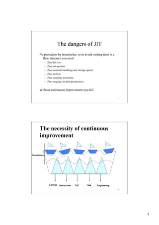The dangers of JIT
No protection by inventories, so to avoid waiting time in a
flow structure you need
– 
– 
– 
– 
– 
– 

Zero lot size
Zero set-up time
Zero material handling (and storage space)
Zero defects
Zero machine downtime
Zero surging (leveled production)

Without continuous improvement you fail
17

The necessity of continuous
improvement

Inventories

Lot size Set-up time

TQC

TPM

Engineering
18

9

 