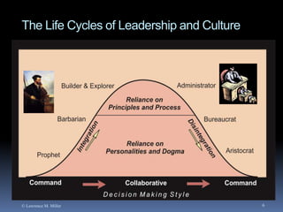 The Life Cycles of Leadership and Culture

© Lawrence M. Miller

6

 