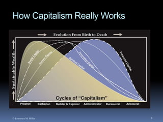How Capitalism Really Works

© Lawrence M. Miller

8

 