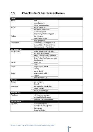 TED and more. Top 50 Präsentationen. Dirk Hannemann, Berlin
23
10. Checkliste Gutes Präsentieren
Inhalt
These Klar
eher allgemein
etwas untergegangen
Appell klarer Schlusssatz
kein klarer Schlusssatz
konkreter Appell
Allgemein gehaltener Appell
Aufbau klare Struktur
gute Überleitungen
gute Argumente
Vortragsstil Erzählerisch – Kamingespräch
(zu) sachlich – Protokollführer
(zu) emotional – Volkstribun
Körpersprache
Blickkontakt immer Blickkontakt mit allen
meistens Blickkontakt
häufig zum Flipchart/Leinwand
lange in die Unterlagen geschaut
Lieblingsseite
Mimik Freundlich
Ernst
Gestik angemessen lebhaft
unruhig
wenig Gestik
Stand angemessen mobil
unruhig
steht an einem Ort
Sprache
Tempo gut zu folgen
Schnell
Betonung Wichtiges hervorgehoben
Pausen gesetzt
nur in einer Tonlage
Aktivierung
Publikum mit Fragen einbezogen
persönliche Erfahrungen
Beispiele, Demonstrationen
Visualisierung
Flipchart Passend zum Inhalt
Punkt für Punkt aufgebaut
Zeitintensiv
Text statt Bilder
 
