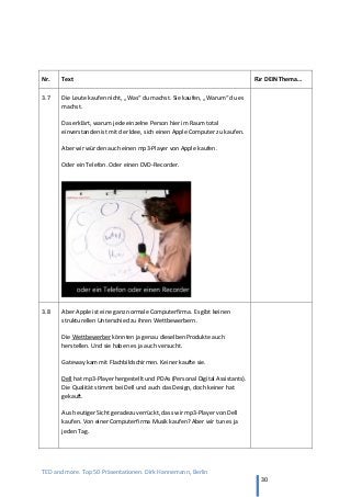 TED and more. Top 50 Präsentationen. Dirk Hannemann, Berlin
30
Nr. Text Für DEIN Thema…
3.7 Die Leute kaufen nicht, „Was“ du machst. Sie kaufen, „Warum“ du es
machst.
Das erklärt, warum jede einzelne Person hier im Raum total
einverstanden ist mit der Idee, sich einen Apple Computer zu kaufen.
Aber wir würden auch einen mp3-Player von Apple kaufen.
Oder ein Telefon. Oder einen DVD-Recorder.
3.8 Aber Apple ist eine ganz normale Computerfirma. Es gibt keinen
strukturellen Unterschied zu ihren Wettbewerbern.
Die Wettbewerber könnten ja genau dieselben Produkte auch
herstellen. Und sie haben es ja auch versucht.
Gateway kam mit Flachbildschirmen. Keiner kaufte sie.
Dell hat mp3-Player hergestellt und PDAs (Personal Digital Assistants).
Die Qualität stimmt bei Dell und auch das Design, doch keiner hat
gekauft.
Aus heutiger Sicht geradezu verrückt, dass wir mp3-Player von Dell
kaufen. Von einer Computerfirma Musik kaufen? Aber wir tun es ja
jeden Tag.
 