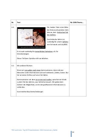 TED and more. Top 50 Präsentationen. Dirk Hannemann, Berlin
33
Nr. Text Für DEIN Thema…
4.4 Die beiden Teile in der Mitte
des Kreises entsprechen dem
älteren, dem limbischen Teil
des Gehirns.
Das limbische Gehirn ist
zuständig für unsere Gefühle
wie Vertrauen und Loyalität.
Es ist auch zuständig für menschliches Verhalten, z.B. für
Entscheidungen.
Dieser Teil kann Sprache nicht verarbeiten.
4.5 Mit anderen Worten:
Wenn wir von außen nach innen kommunizieren, dann nehmen
Menschen viele Informationen auf wie Funktionen, Zahlen, Daten. Nur
hat es keinen Einfluss auf unser Verhalten.
Kommunizieren wir aber von innen nach außen, sprechen wir direkt
zu dem Teil des Gehirns, was Verhalten steuert. Wir geben dem
Zuhörer die Möglichkeit, es mit den greifbareren Informationen zu
verbinden.
So entstehen Bauchentscheidungen.
 