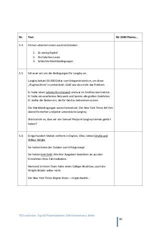 TED and more. Top 50 Präsentationen. Dirk Hannemann, Berlin
36
Nr. Text Für DEIN Thema…
5.4 Firmen scheitern meist aus drei Gründen:
1. Zu wenig Kapital
2. Die falschen Leute
3. Schlechte Marktbedingungen
5.5 Schauen wir uns die Bedingungen für Langley an.
Langley bekam 50.000 Dollar vom Kriegsministerium, um diese
„Flugmaschine“ zu entwickeln. Geld war also nicht das Problem.
Er hatte einen Lehrstuhl in Harvard und war im Smithsonian Institut.
Er hatte ein exzellentes Netzwerk und kannte alle großen Gelehrten.
Er stellte die Besten ein, die für Geld zu bekommen waren
Die Marktbedingungen waren fantastisch. Die New York Times lief ihm
überall hinterher und jeder unterstützte Langley.
Wie kommt es, dass wir von Samuel Pierpont Langley niemals gehört
haben?
5.6 Einige hundert Meilen entfernt in Dayton, Ohio, lebten Orville und
Wilbur Wright.
Sie hatten keine der Zutaten zum Erfolgsrezept.
Sie hatten kein Geld. Alle ihre Ausgaben bestritten sie aus den
Einnahmen ihres Fahrradladens.
Niemand in ihrem Team hatte einen College-Abschluss, auch die
Wright-Brüder selber nicht.
Die New York Times folgten ihnen – nirgendwohin.
 