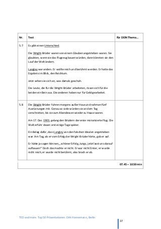 TED and more. Top 50 Präsentationen. Dirk Hannemann, Berlin
37
Nr. Text Für DEIN Thema…
5.7 Es gibt einen Unterschied.
Die Wright-Brüder waren von einem Glauben angetrieben waren. Sie
glaubten, wenn sie das Flugzeug bauen würden, dann könnten sie den
Lauf der Welt ändern.
Langley war anders. Er wollte reich und berühmt werden. Er hatte das
Ergebnis im Blick, den Reichtum.
Jetzt sehen sie sich an, was damals geschah.
Die Leute, die für die Wright-Brüder arbeiteten, rissen sich für die
beiden ein Bein aus. Die anderen haben nur für Geld gearbeitet.
5.8 Die Wright-Brüder fuhren morgens außer Haus und nahmen fünf
Ausrüstungen mit. Genau so viele würden sie an dem Tag
verschrotten, bis sie zum Abendessen wieder zu Hause waren.
Am 17. Dez. 1903, gelang den Brüdern der erste motorisierte Flug. Die
Welt erfuhr davon erst einige Tage später.
Ein Beleg dafür, dass Langley von den falschen Idealen angetrieben
war: Am Tag, als er vom Erfolg der Wright-Brüder hörte, gab er auf.
Er hätte ja sagen können, „schöner Erfolg, Jungs, jetzt lasst uns darauf
aufbauen!“ Doch das machte er nicht. Er war nicht Erster, er wurde
nicht reich, er wurde nicht berühmt, also brach er ab.
07.45 – 10.50 min
 