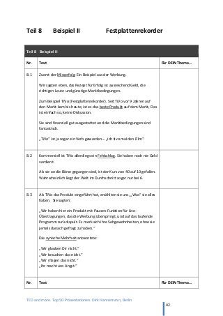 TED and more. Top 50 Präsentationen. Dirk Hannemann, Berlin
42
Teil 8 Beispiel II Festplattenrekorder
Teil 8 Beispiel II
Nr. Text Für DEIN Thema…
8.1 Zuerst der Misserfolg. Ein Beispiel aus der Werbung.
Wir sagten eben, das Rezept für Erfolg ist ausreichend Geld, die
richtigen Leute und günstige Marktbedingungen.
Zum Beispiel TiVo (Festplattenrekorder). Seit TiVo vor 9 Jahren auf
den Markt kam bis heute, ist es das beste Produkt auf dem Markt, Das
ist einfach so, keine Diskussion.
Sie sind finanziell gut ausgestattet und die Marktbedingungen sind
fantastisch.
„TiVo“ ist ja sogar ein Verb geworden – „ich tivo mal den Film“.
8.2 Kommerziell ist TiVo allerdings ein Fehlschlag. Sie haben noch nie Geld
verdient.
Als sie an die Börse gegangen sind, ist der Kurs von 40 auf 10 gefallen.
Wahrscheinlich liegt der Welt im Durchschnitt sogar nur bei 6.
8.3 Als TiVo das Produkt eingeführt hat, erzählten sie uns, „Was“ sie alles
haben. Sie sagten:
„Wir haben hier ein Produkt mit Pausen-Funktion für Live-
Übertragungen, das die Werbung überspringt, und auf das laufende
Programm zurückspult. Es merk sich ihre Sehgewohnheiten, ohne sie
jemals danach gefragt zu haben.“
Die zynische Mehrheit antwortete:
„Wir glauben Dir nicht.“
„Wir brauchen das nicht.“
„Wir mögen das nicht.“
„Ihr macht uns Angst.“
Nr. Text Für DEIN Thema…
 