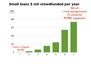 0
125
250
375
500
1 2 3 4 5 6 7
7 loans in Uganda
$3,500
mils
cumm loans
461mil
1.1mil entrepreneurs
72 countries
99.98% repayment
Small loans $ mil crowdfunded per year
 