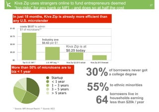 27
Kiva Zip uses strangers online to fund entrepreneurs deemed
“too risky” for any bank or MFI - and does so at half the cost
$0
$0.25
$0.50
$0.75
$1.00
Top 5 U.S. MFI * U.S. MFI avg. ** Kiva Zip Q2 2013 actual Kiva Zip 2013 forecast
* Source: MFI Annual Report; ** Source: AEO
In just 18 months, Kiva Zip is already more efficient than
any U.S. microlender
Industry ave
$0.42 per $1
Kiva Zip is at
$0.25 today
costs $0.87 to admin
$1 of microloans**
Startup
< 1 year
1 - 3 years
3 - 5 years
> 5 years
More than 50% of microloans are to
biz < 1 year of borrowers never got
a college degree30%
to ethnic minorities
55%borrowers live in
households earning
less than $20k / year64
 
