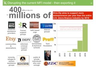 28Disrupting the current MFI model - then exporting it
0k
5k
10k
15k
20k
2011
2012
2013
2014
2015
2016
Kiva Zip aims to support more
entrepreneurs per year than the entire
U.S. micro-finance industry by 2016
Current U.S. microfinance industry
(total loan volume est 400+ MFIs)
400MFIs in the U.S.
millions ofBut
small biz
assistance
providers
Farmer
support
groups
faith based
orgs
communities
&
associations
public &
private
individuals
who care
enough
Universities
& technical
schools
Veteran
groups
Tech
Incubators
reformed
criminal
support
groups
minority,
refugee &
women
assistance
groups
 