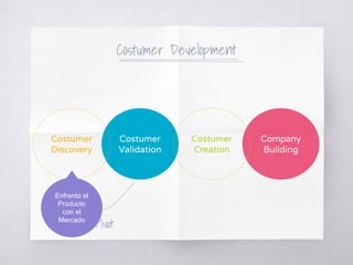 Costumer
Validation
Costumer Development
Costumer
Discovery
Company
Building
Costumer
Creation
Pivot
Enfrento el
Producto
con el
Mercado
 