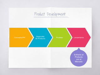 Product Development
Concepto/PN
Desarrollo
de Producto
Pruebas Lanzamiento
Enfrento el
Producto
con el
Mercado
 