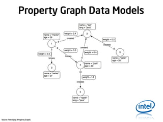 Property Graph Data Models

Source: Tinkerpop (Property Graph)

 
