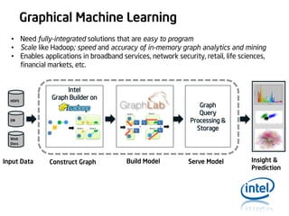 Graphical Machine Learning
• Need fully-integrated solutions that are easy to program
• Scale like Hadoop; speed and accuracy of in-memory graph analytics and mining
• Enables applications in broadband services, network security, retail, life sciences,
financial markets, etc.

HDFS

Intel
Graph Builder on

Graph
Query
Processing &
Storage

DB

Web
Docs

Input Data

Construct Graph

Build Model

Serve Model

Insight &
Prediction

 