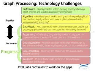 Graph Processing: Technology Challenges
Performance – Has skyrocketed with in-memory and asynchronous
graph engines and scalable graph query architectures
Algorithms – A wide range of toolkits with graph mining and graphical
machine learning algorithms, with more sophistication and scaled
versions arriving “every day”

Traction

Data Models – Most large-scale work still on homogeneous graphs but
property graphs and meta-path concepts are more widely discussed
Programming – Challenging programming models in languages not
popular with data scientists, IT developers, and other end-users
Not so much

Progress!

Data Visualization – No great packages to visualize relationships du
jour and interactive big data sampling and projection too crude & slow
Data Preparation – Takes way too long, is way too manual, and is
fraught with error

Integration – Multiple frameworks are difficult to synchronize,
coordinate, and manage

Intel Labs continues to work on the gaps.

 