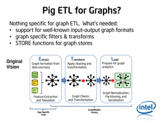 Pig ETL for Graphs?
Nothing specific for graph ETL. What’s needed:
• support for well-known input-output graph formats
• graph specific filters & transforms
• STORE functions for graph stores
Original
Vision

 