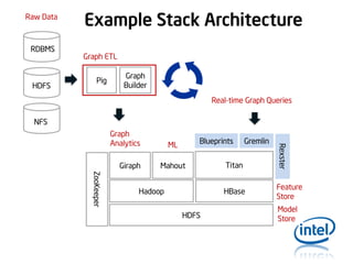 Raw Data

RDBMS

HDFS

Example Stack Architecture
Graph ETL
Pig

Graph
Builder
Real-time Graph Queries

NFS

Giraph

Blueprints

ML

Mahout

ZooKeeper

Hadoop

Gremlin

Titan
HBase

HDFS

Rexster

Graph
Analytics

Feature
Store
Model
Store

 