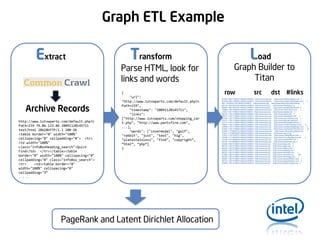 Graph ETL Example

Extract

Transform

Parse HTML, look for
links and words
{

Archive Records
http://www.1stvwparts.com/default.php?c
Path=159 74.86.123.84 20091120145711
text/html 28628HTTP/1.1 200 OK
<table border="0" width="100%"
cellspacing="0" cellpadding="0"> <tr>
<td width="100%"
class="infoBoxHeading_search">Quick
Find</td> </tr></table><table
border="0" width="100%" cellspacing="0"
cellpadding="0" class="infoBox_search">
<tr>
<td><table border="0"
width="100%" cellspacing="0"
cellpadding="3“
. . .

"url":
"http://www.1stvwparts.com/default.php?c
Path=159",
"timestamp": "20091120145711",
"links":
["http://www.1stvwparts.com/shopping_car
t.php", "http://www.partsfirm.com",
...],
"words": ["covermodel", "golf",
"rabbit", "just", "text", "hig",
"platestainless", "find", "copyright“,
“html”, “php”]
}

PageRank and Latent Dirichlet Allocation

Load

Graph Builder to
Titan
row

src

dst #links

67033:-20071306431384422339653 http://www.kog.com
http://www.dlstainedglass.com 2
91658:-20071306431384422339653 http://www.kog.com
http://www.haegerstainedglass.com
2
941:-19442631361384422339653 http://www.ks-p.jp http://www.drag-race.nuhuh.bee.pl
1
44116:-18273037921384422339653 http://www.kune.fr
http://www.chezfanny.fr 3
36891:-18273037921384422339653 http://www.kune.fr
http://www.wp-jobboard.kune.fr 3
79906:-17817899301384422339654 http://www.kwc.edu
http://www.umsl-sports.com
1
2238:-17817799001384422339654 http://www.kwc.org
http://www.onlamp.com 1
68133:-17817799001384422339654 http://www.kwc.org
http://www.tjhsst.edu 1
30677:-17817799001384422339654 http://www.kwc.org
http://www.floydlandis.com
1
81185:-17817799001384422339654 http://www.kwc.org
http://www.you-are-here.com 1
47527:-17817799001384422339654 http://www.kwc.org
http://www.phonak-cycling.ch 1
63112:-17817799001384422339654 http://www.kwc.org
http://www.link.brightcove.com 1
74837:-17817799001384422339654 http://www.kwc.org
http://www.trustbut.blogspot.com
6
53668:-17817799001384422339654 http://www.kwc.org
http://www.icanhascheezburger.com
4
97945:-17817799001384422339654 http://www.kwc.org
http://www.mythbustersfanclub.com
12
93849:-17709983361384422339654 http://www.kwmd.us
http://www.sierraclub.typepad.com
1
51421:-17700453681384422339654 http://www.kwne.jp
http://www.ppvj.co.jp 1
13022:-17651665521384422339654 http://www.kwu.edu
http://www.rollinghillszoo.com 2
16530:-17113867601384422339654 http://www.kyou.nu
http://www.fan.unfading-scar.net
2
14199:-16755866041384422339654 http://www.kzy.com
http://www.wbbm780.com 1
95253:-16755866041384422339654 http://www.kzy.com
http://www.brewview.com 1
25828:-14077538951384422339655 http://www.lee.org
http://www.kaiju.com 1
88133:-14077538951384422339655 http://www.lee.org
http://www.sfgov.org 2
94243:-14077538951384422339655 http://www.lee.org
http://www.liftport.com 1
56826:-14077538951384422339655 http://www.lee.org
http://www.nishioka.com 1
88574:-14077538951384422339655 http://www.lee.org
http://www.Smartflix.com
1
81966:-14077538951384422339655 http://www.lee.org
http://www.smartflix.com
145
83164:-14077538951384422339655 http://www.lee.org
http://www.torrentspy.com
1
99087:-14077538951384422339655 http://www.lee.org
http://www.SerpentMother.com 1
39124:-14077538951384422339655 http://www.lee.org
http://www.serpentmother.com 3
95995:-14077538951384422339655 http://www.lee.org
http://www.toolbar.google.com 2

 