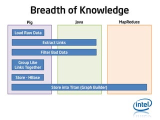 Breadth of Knowledge
Java

Pig

Load Raw Data
Extract Links
Filter Bad Data
Group Like
Links Together
Store - HBase

Store into Titan (Graph Builder)

MapReduce

 