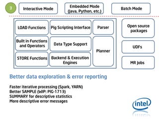 3

Interactive Mode

Embedded Mode
(Java, Python, etc.)

LOAD Functions

Pig Scripting Interface

Built in Functions
and Operators

Parser

Data Type Support
Planner

STORE Functions

Backend & Execution
Engines

Better data exploration & error reporting
Faster iterative processing (Spark, YARN)
Better SAMPLE (WIP: PIG-1713)
SUMMARY for descriptive statistics
More descriptive error messages

Batch Mode

Open source
packages

UDFs

MR Jobs

 