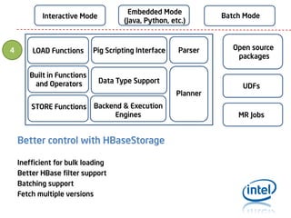 Embedded Mode
(Java, Python, etc.)

Interactive Mode

4

LOAD Functions

Pig Scripting Interface

Built in Functions
and Operators

Parser

Data Type Support
Planner

STORE Functions

Backend & Execution
Engines

Better control with HBaseStorage
Inefficient for bulk loading
Better HBase filter support
Batching support
Fetch multiple versions

Batch Mode

Open source
packages

UDFs

MR Jobs

 