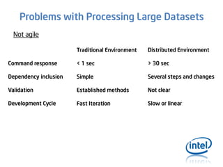 Problems with Processing Large Datasets
Not agile
Traditional Environment

Distributed Environment

Command response

< 1 sec

> 30 sec

Dependency inclusion

Simple

Several steps and changes

Validation

Established methods

Not clear

Development Cycle

Fast Iteration

Slow or linear

 